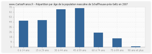 Répartition par âge de la population masculine de Schaffhouse-près-Seltz en 2007