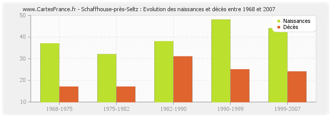 Schaffhouse-près-Seltz : Evolution des naissances et décès entre 1968 et 2007