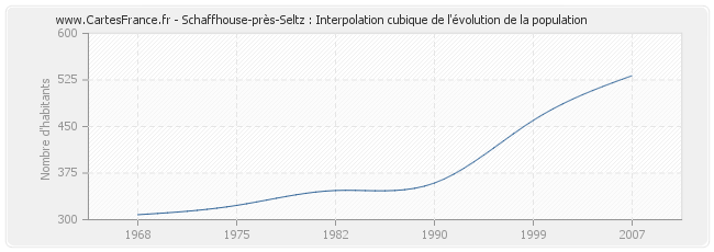 Schaffhouse-près-Seltz : Interpolation cubique de l'évolution de la population