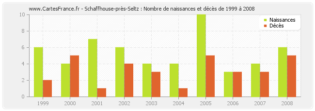 Schaffhouse-près-Seltz : Nombre de naissances et décès de 1999 à 2008