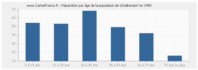 Répartition par âge de la population de Schalkendorf en 1999