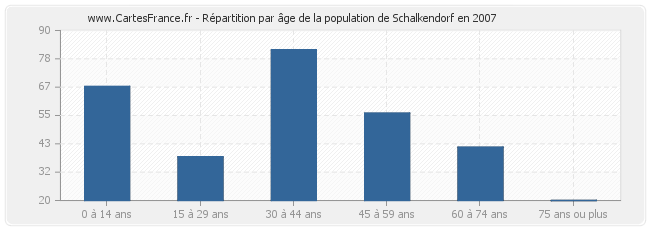 Répartition par âge de la population de Schalkendorf en 2007