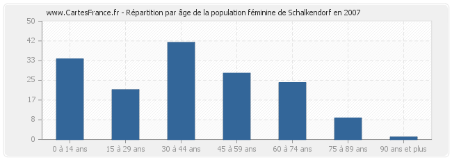 Répartition par âge de la population féminine de Schalkendorf en 2007