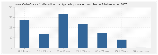 Répartition par âge de la population masculine de Schalkendorf en 2007