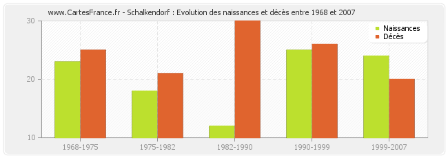 Schalkendorf : Evolution des naissances et décès entre 1968 et 2007