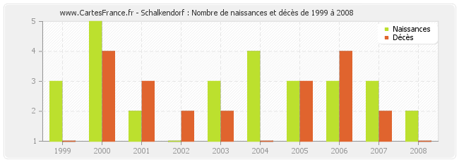 Schalkendorf : Nombre de naissances et décès de 1999 à 2008