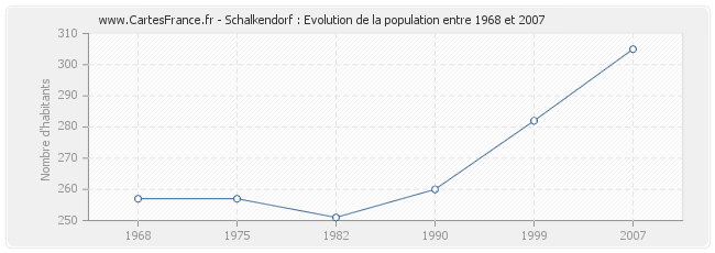 Population Schalkendorf