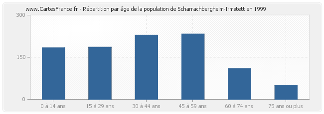 Répartition par âge de la population de Scharrachbergheim-Irmstett en 1999