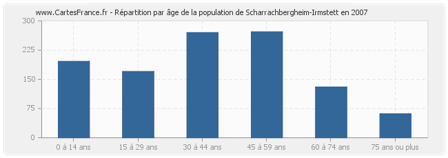 Répartition par âge de la population de Scharrachbergheim-Irmstett en 2007