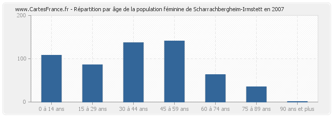 Répartition par âge de la population féminine de Scharrachbergheim-Irmstett en 2007