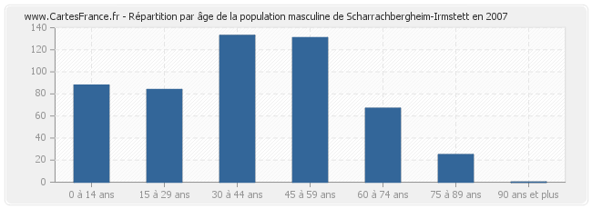 Répartition par âge de la population masculine de Scharrachbergheim-Irmstett en 2007