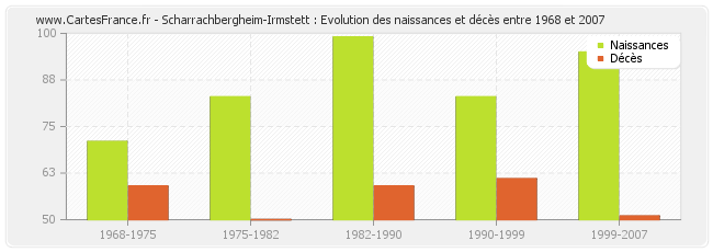 Scharrachbergheim-Irmstett : Evolution des naissances et décès entre 1968 et 2007