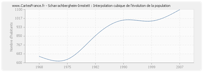 Scharrachbergheim-Irmstett : Interpolation cubique de l'évolution de la population