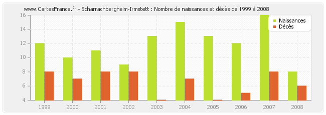 Scharrachbergheim-Irmstett : Nombre de naissances et décès de 1999 à 2008