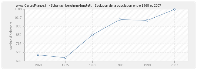 Population Scharrachbergheim-Irmstett