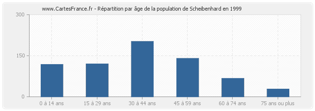 Répartition par âge de la population de Scheibenhard en 1999