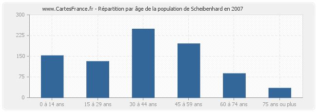 Répartition par âge de la population de Scheibenhard en 2007