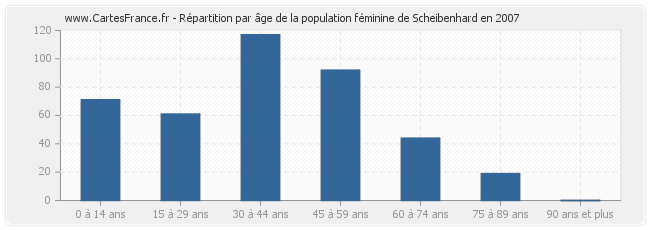 Répartition par âge de la population féminine de Scheibenhard en 2007