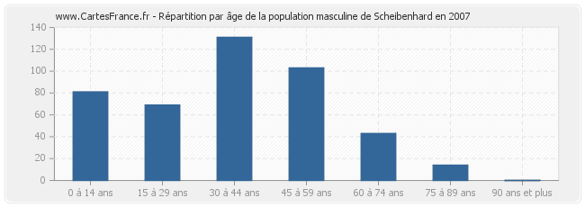 Répartition par âge de la population masculine de Scheibenhard en 2007