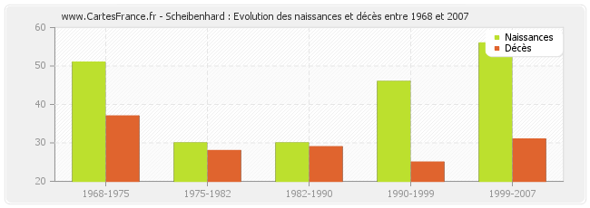 Scheibenhard : Evolution des naissances et décès entre 1968 et 2007