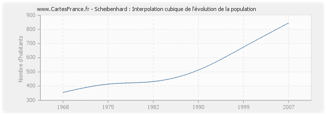 Scheibenhard : Interpolation cubique de l'évolution de la population
