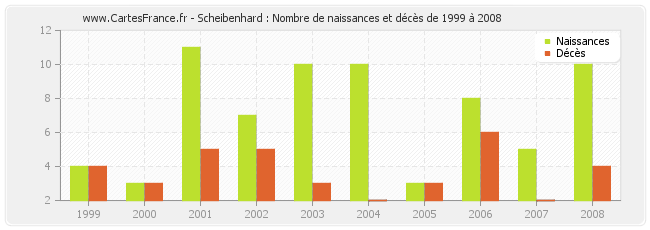 Scheibenhard : Nombre de naissances et décès de 1999 à 2008