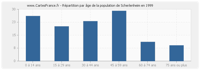 Répartition par âge de la population de Scherlenheim en 1999