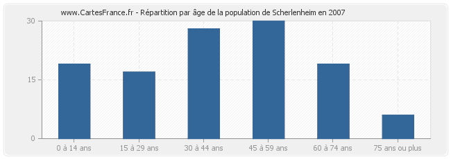 Répartition par âge de la population de Scherlenheim en 2007