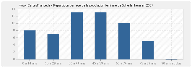 Répartition par âge de la population féminine de Scherlenheim en 2007