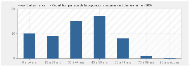 Répartition par âge de la population masculine de Scherlenheim en 2007