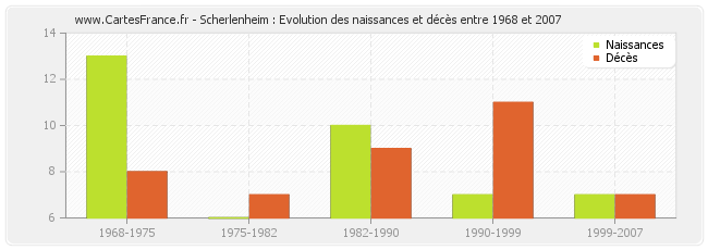 Scherlenheim : Evolution des naissances et décès entre 1968 et 2007