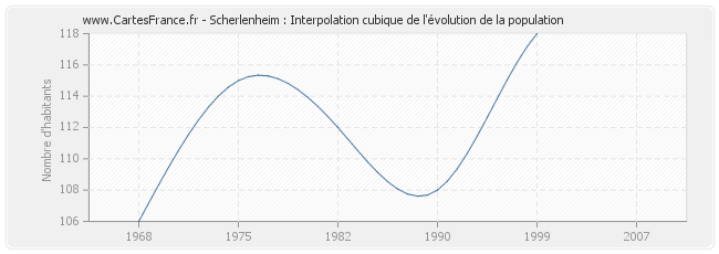 Scherlenheim : Interpolation cubique de l'évolution de la population