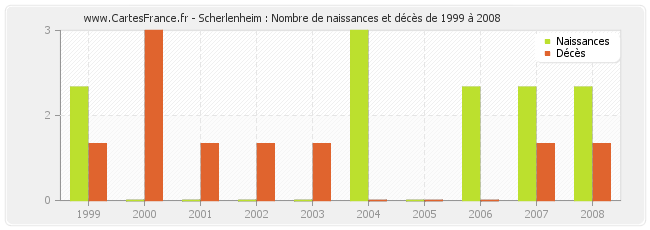 Scherlenheim : Nombre de naissances et décès de 1999 à 2008
