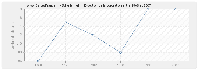 Population Scherlenheim