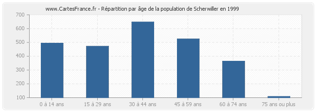 Répartition par âge de la population de Scherwiller en 1999