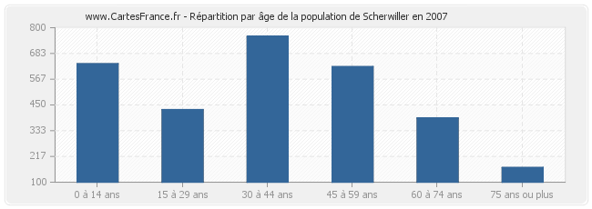 Répartition par âge de la population de Scherwiller en 2007