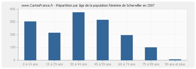 Répartition par âge de la population féminine de Scherwiller en 2007