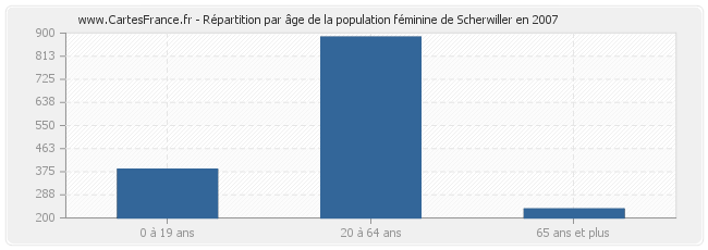 Répartition par âge de la population féminine de Scherwiller en 2007