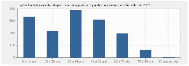 Répartition par âge de la population masculine de Scherwiller en 2007