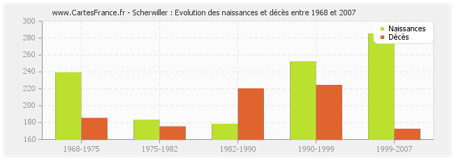 Scherwiller : Evolution des naissances et décès entre 1968 et 2007