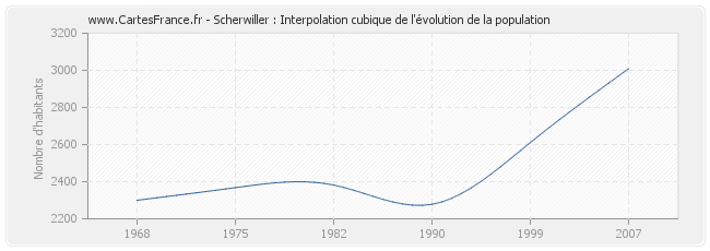 Scherwiller : Interpolation cubique de l'évolution de la population