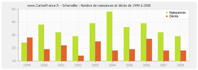 Scherwiller : Nombre de naissances et décès de 1999 à 2008
