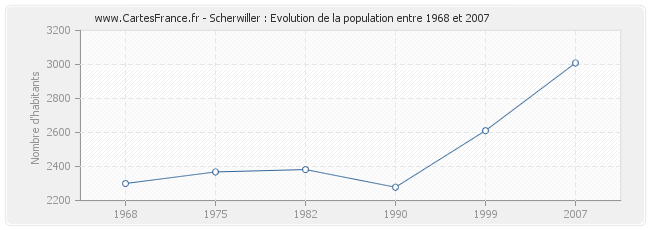 Population Scherwiller
