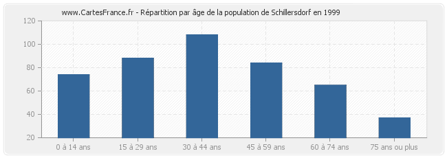 Répartition par âge de la population de Schillersdorf en 1999