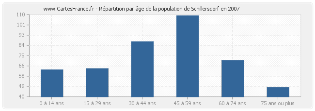 Répartition par âge de la population de Schillersdorf en 2007