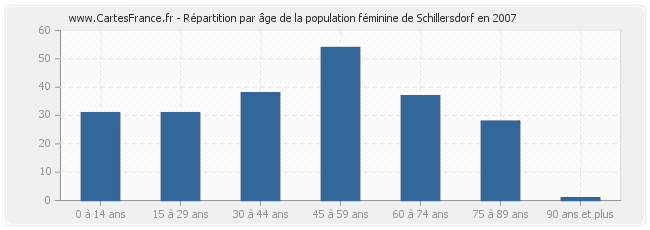 Répartition par âge de la population féminine de Schillersdorf en 2007