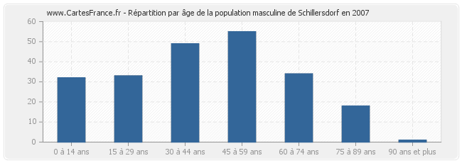 Répartition par âge de la population masculine de Schillersdorf en 2007