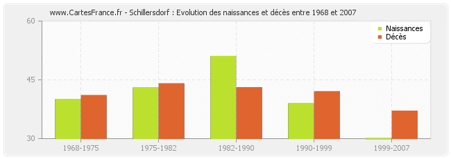 Schillersdorf : Evolution des naissances et décès entre 1968 et 2007