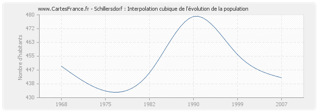 Schillersdorf : Interpolation cubique de l'évolution de la population