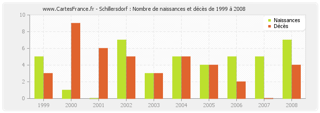 Schillersdorf : Nombre de naissances et décès de 1999 à 2008